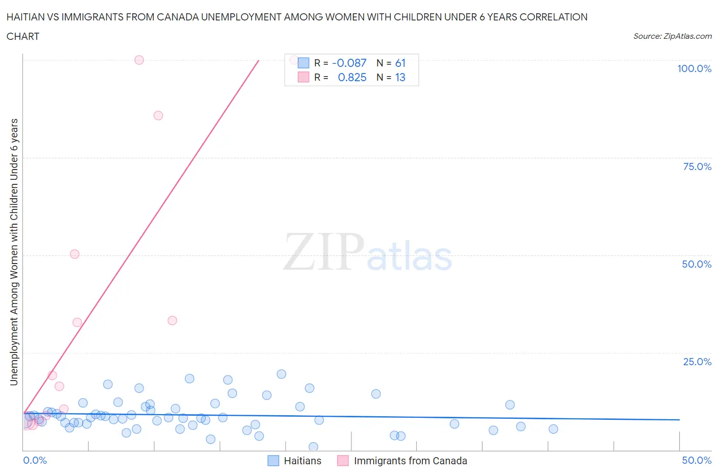 Haitian vs Immigrants from Canada Unemployment Among Women with Children Under 6 years