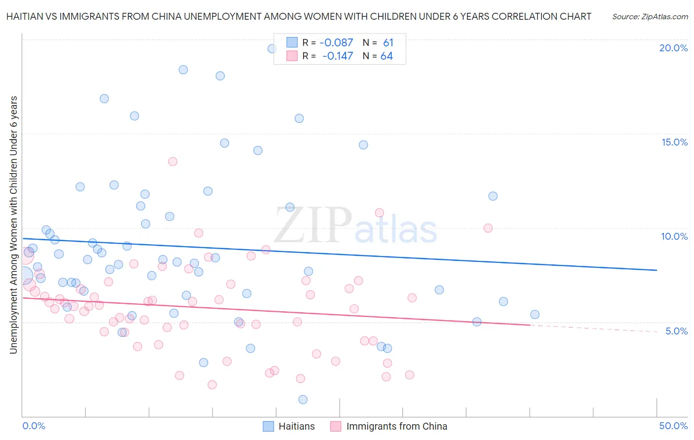 Haitian vs Immigrants from China Unemployment Among Women with Children Under 6 years
