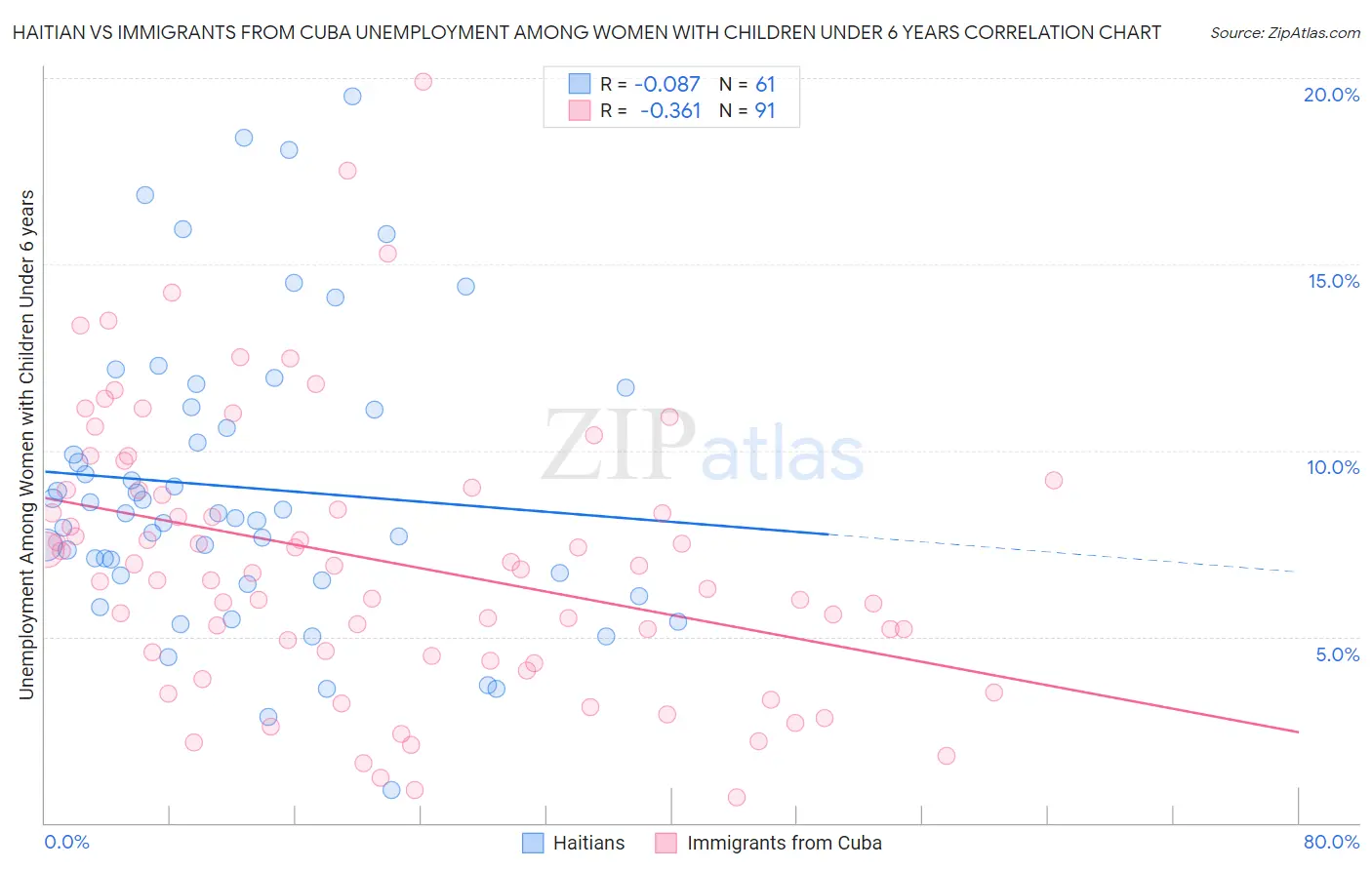 Haitian vs Immigrants from Cuba Unemployment Among Women with Children Under 6 years