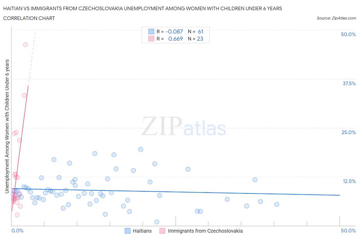 Haitian vs Immigrants from Czechoslovakia Unemployment Among Women with Children Under 6 years