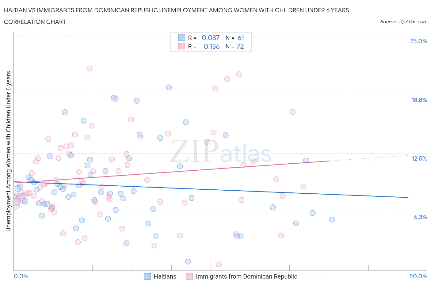 Haitian vs Immigrants from Dominican Republic Unemployment Among Women with Children Under 6 years