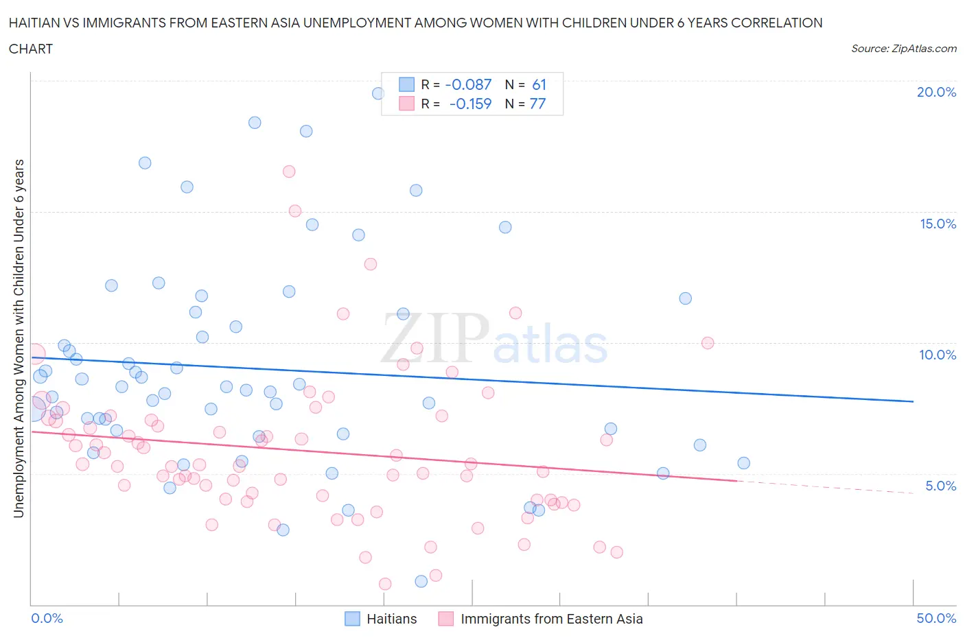 Haitian vs Immigrants from Eastern Asia Unemployment Among Women with Children Under 6 years
