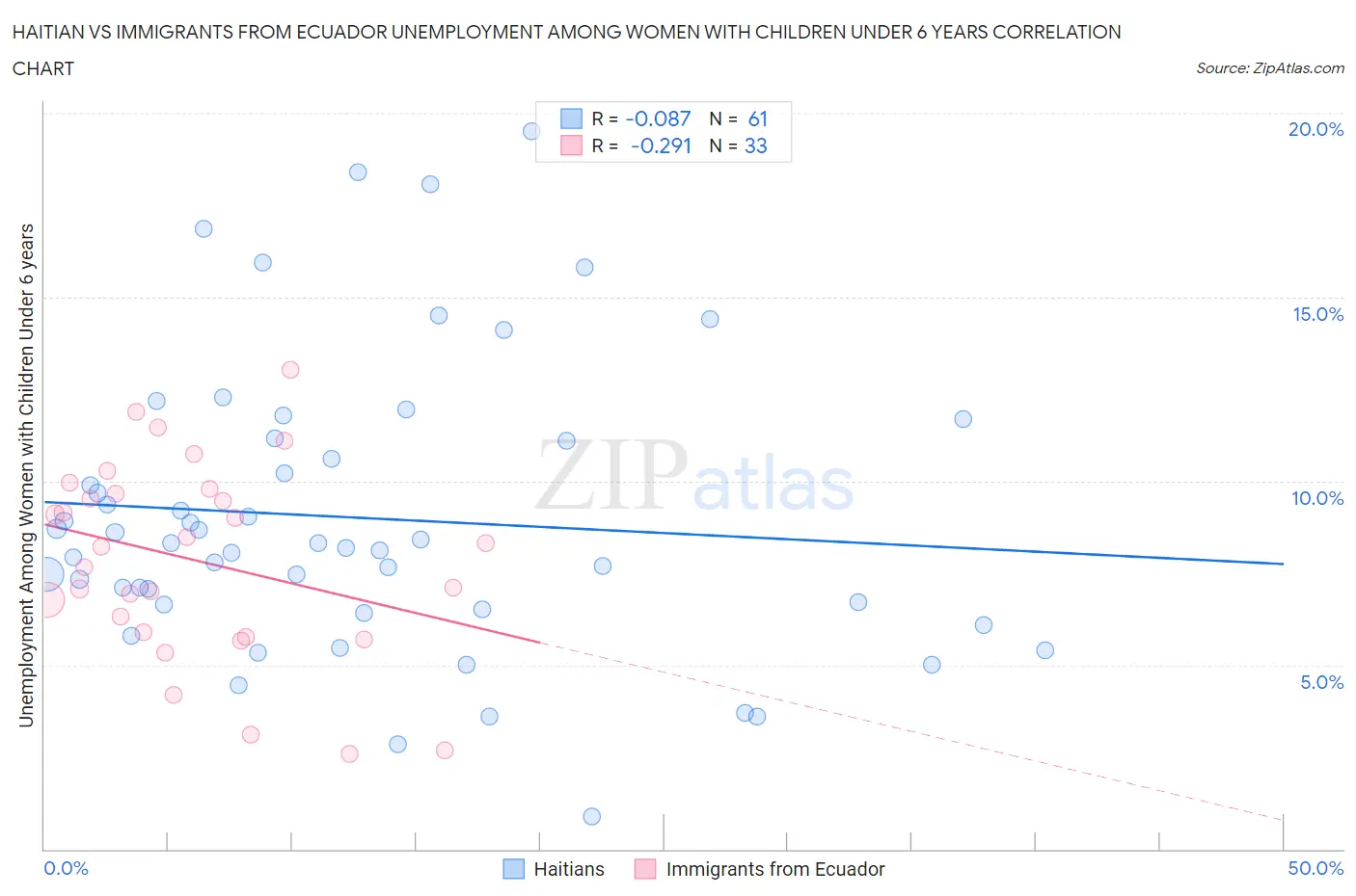 Haitian vs Immigrants from Ecuador Unemployment Among Women with Children Under 6 years