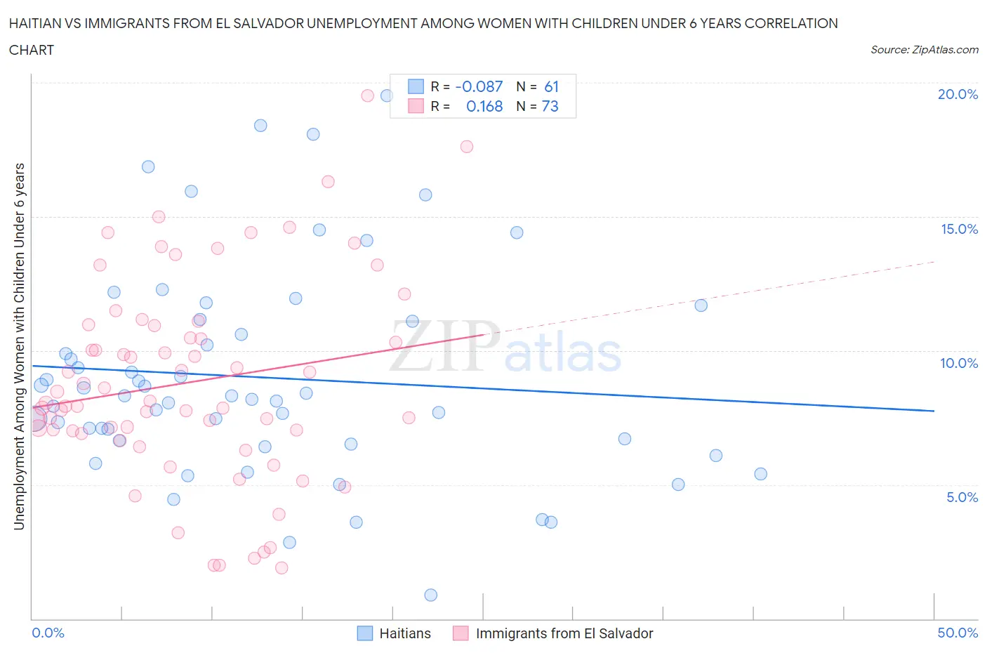 Haitian vs Immigrants from El Salvador Unemployment Among Women with Children Under 6 years