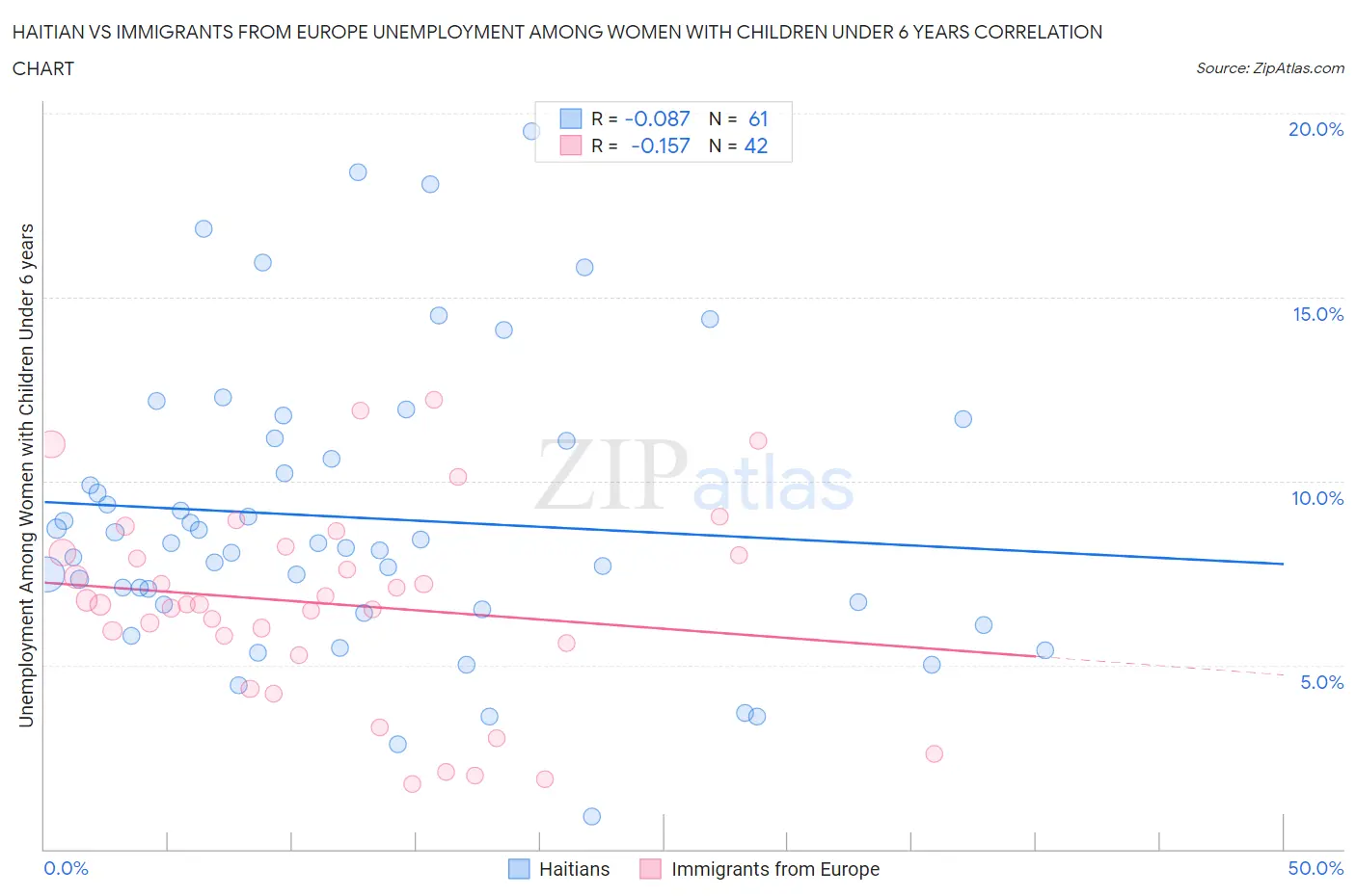 Haitian vs Immigrants from Europe Unemployment Among Women with Children Under 6 years
