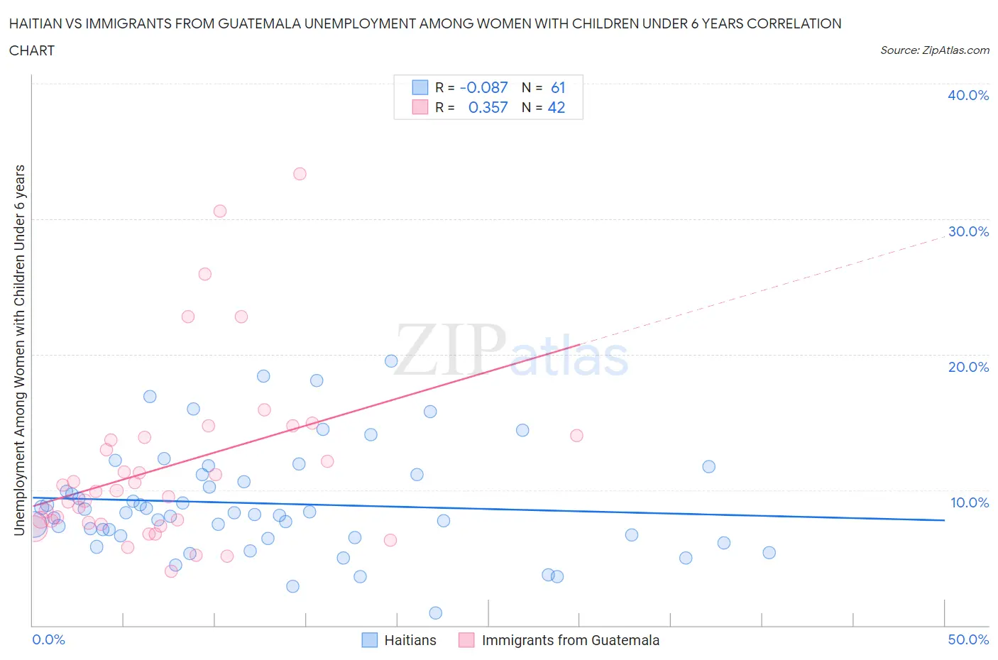 Haitian vs Immigrants from Guatemala Unemployment Among Women with Children Under 6 years