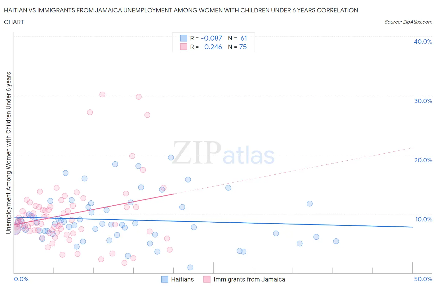 Haitian vs Immigrants from Jamaica Unemployment Among Women with Children Under 6 years