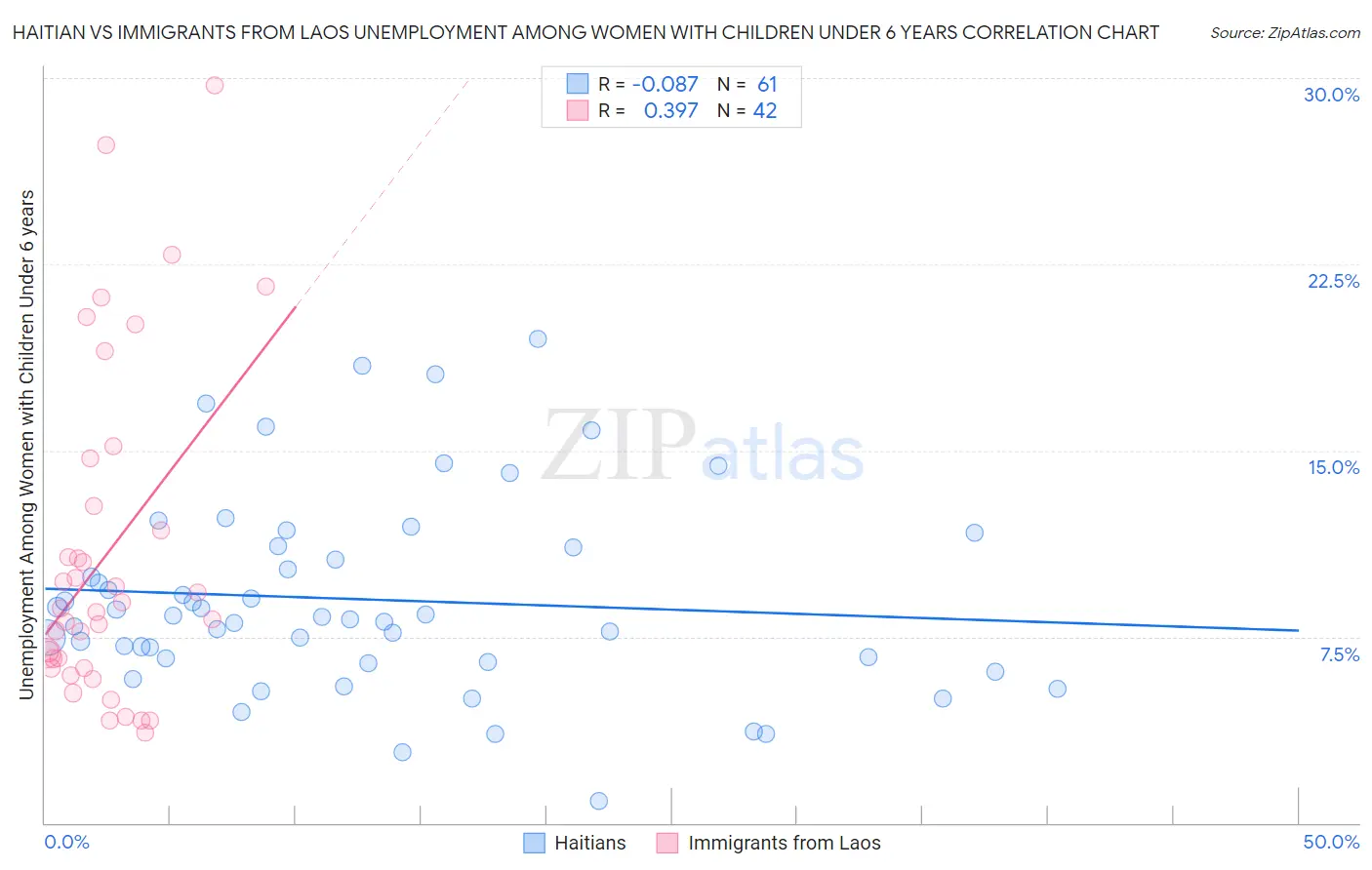 Haitian vs Immigrants from Laos Unemployment Among Women with Children Under 6 years