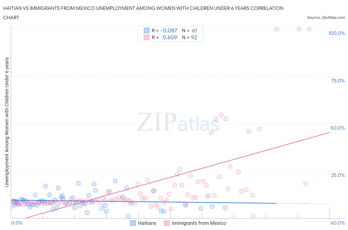 Haitian vs Immigrants from Mexico Unemployment Among Women with Children Under 6 years