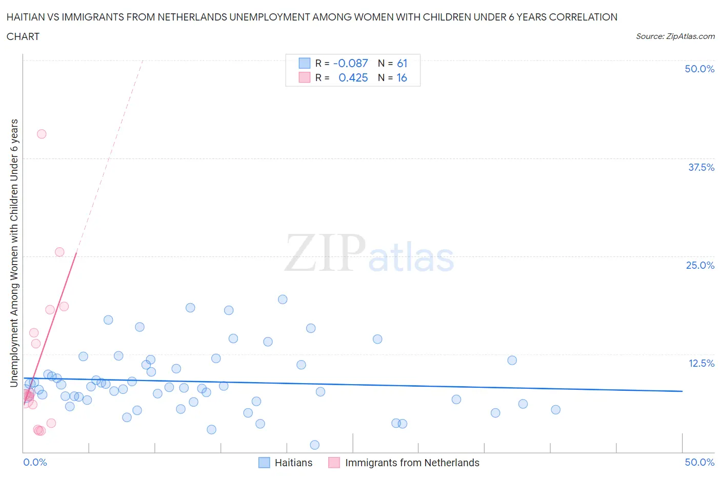 Haitian vs Immigrants from Netherlands Unemployment Among Women with Children Under 6 years