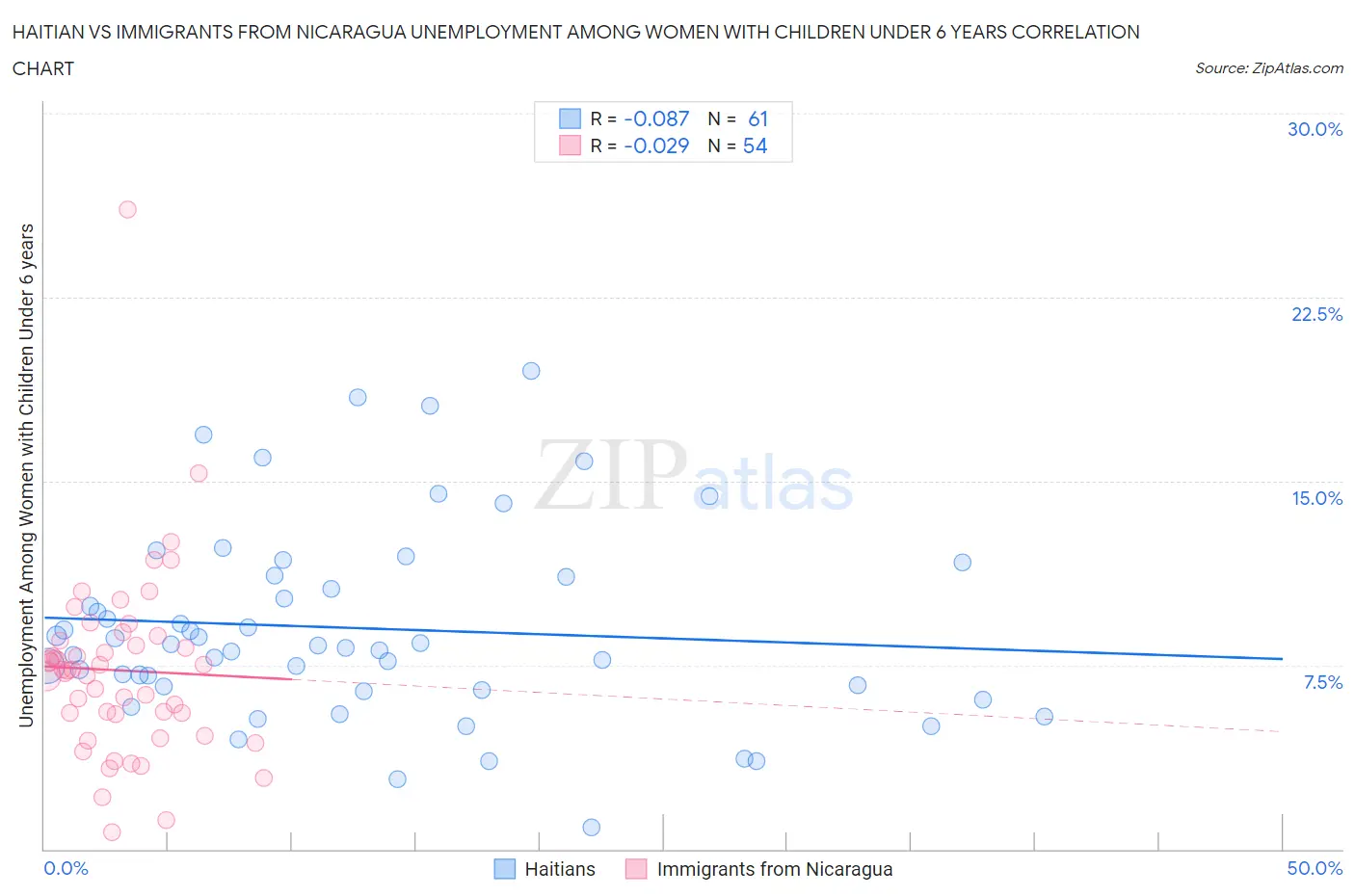 Haitian vs Immigrants from Nicaragua Unemployment Among Women with Children Under 6 years