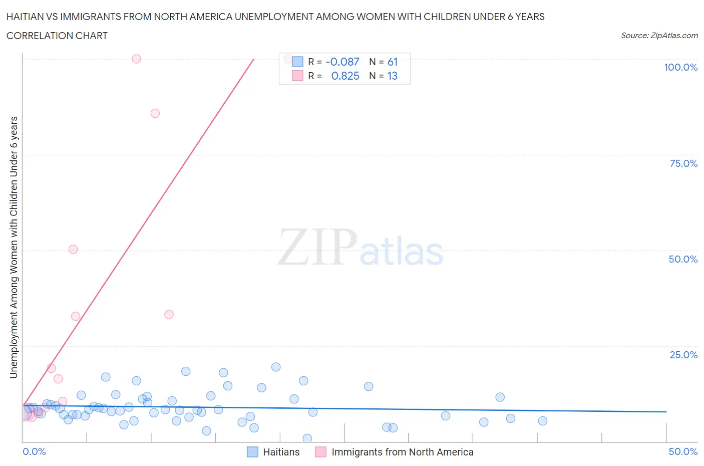 Haitian vs Immigrants from North America Unemployment Among Women with Children Under 6 years