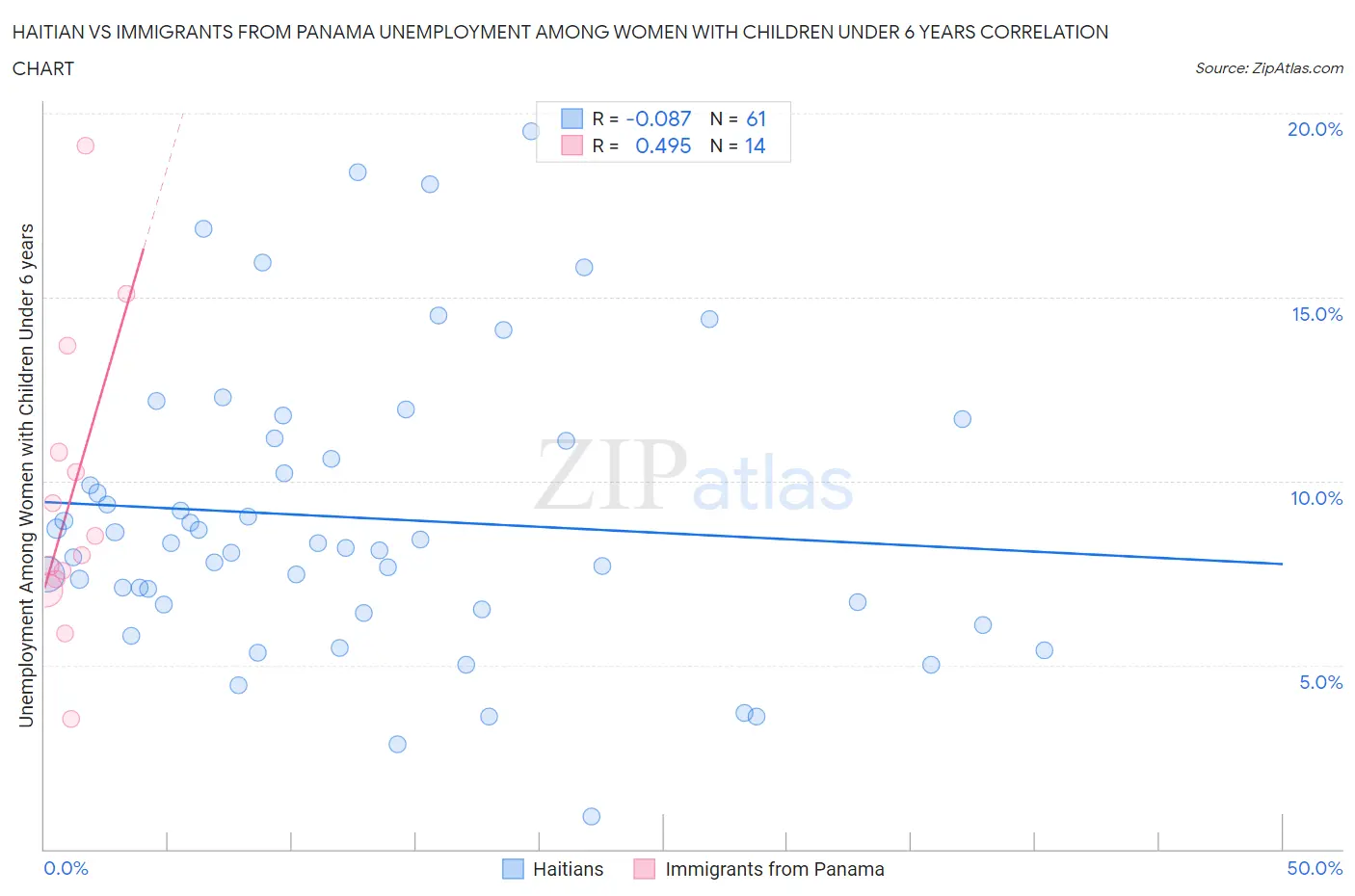 Haitian vs Immigrants from Panama Unemployment Among Women with Children Under 6 years