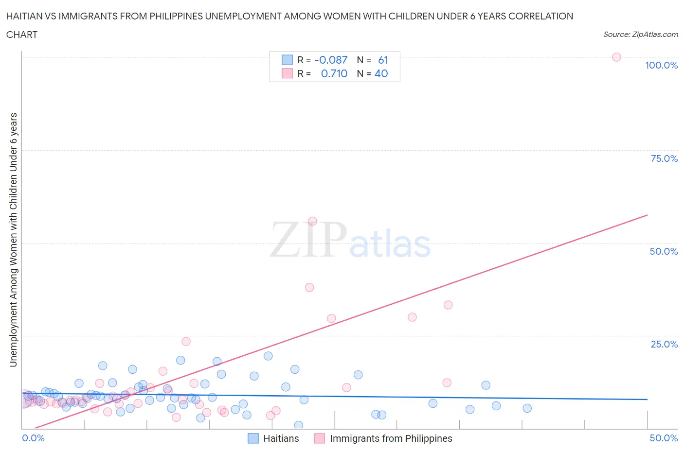 Haitian vs Immigrants from Philippines Unemployment Among Women with Children Under 6 years