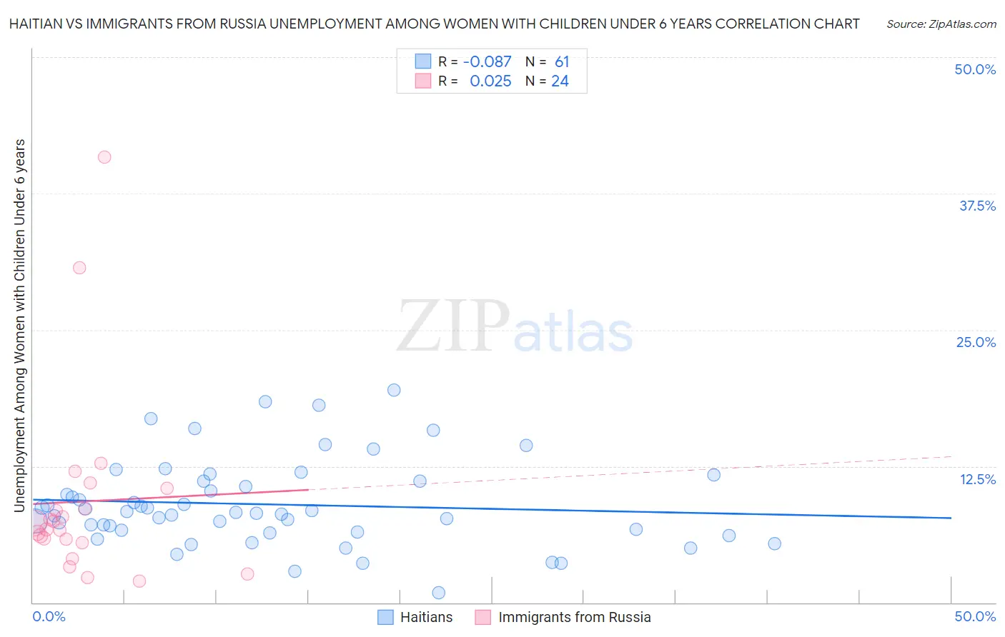 Haitian vs Immigrants from Russia Unemployment Among Women with Children Under 6 years