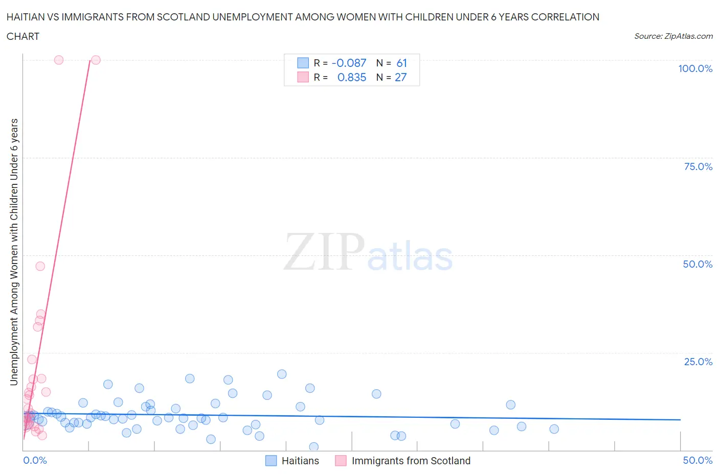 Haitian vs Immigrants from Scotland Unemployment Among Women with Children Under 6 years