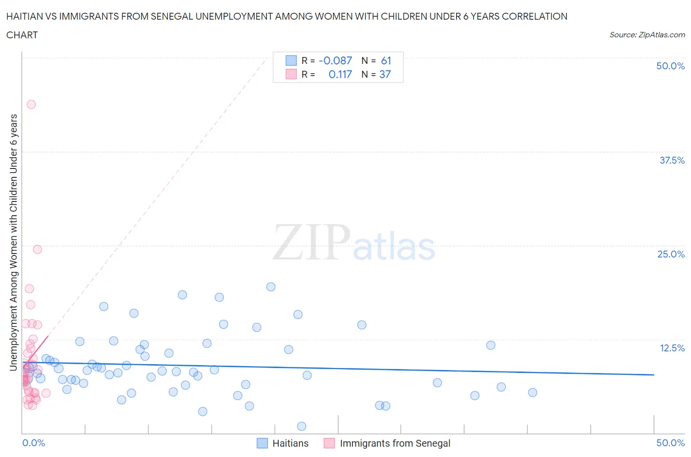 Haitian vs Immigrants from Senegal Unemployment Among Women with Children Under 6 years