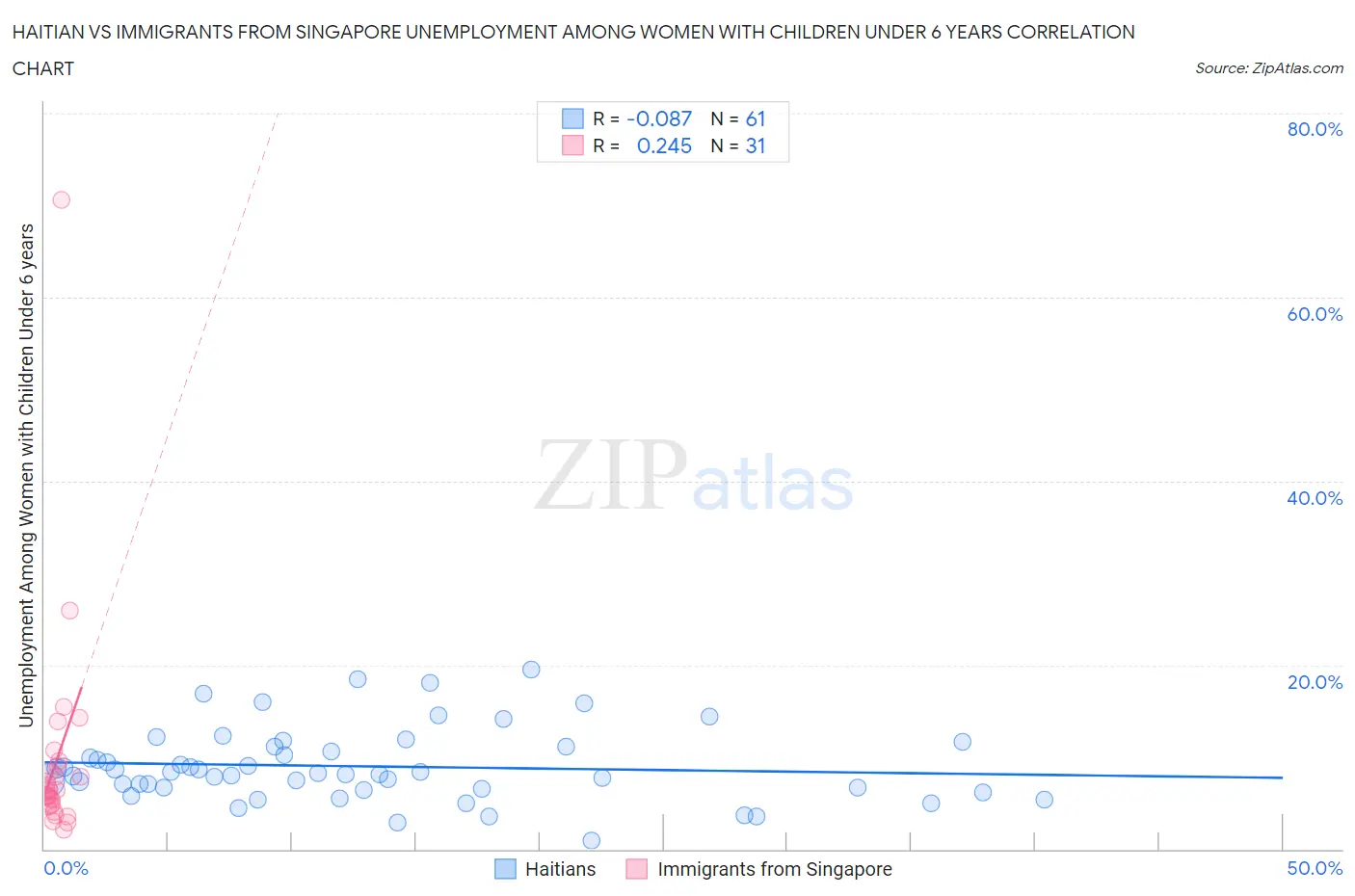 Haitian vs Immigrants from Singapore Unemployment Among Women with Children Under 6 years