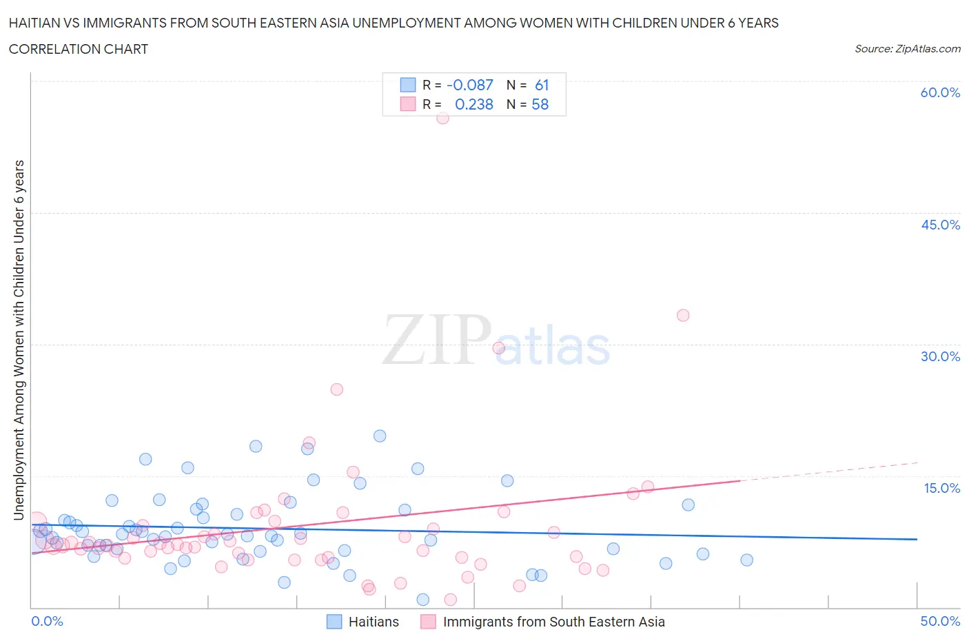 Haitian vs Immigrants from South Eastern Asia Unemployment Among Women with Children Under 6 years