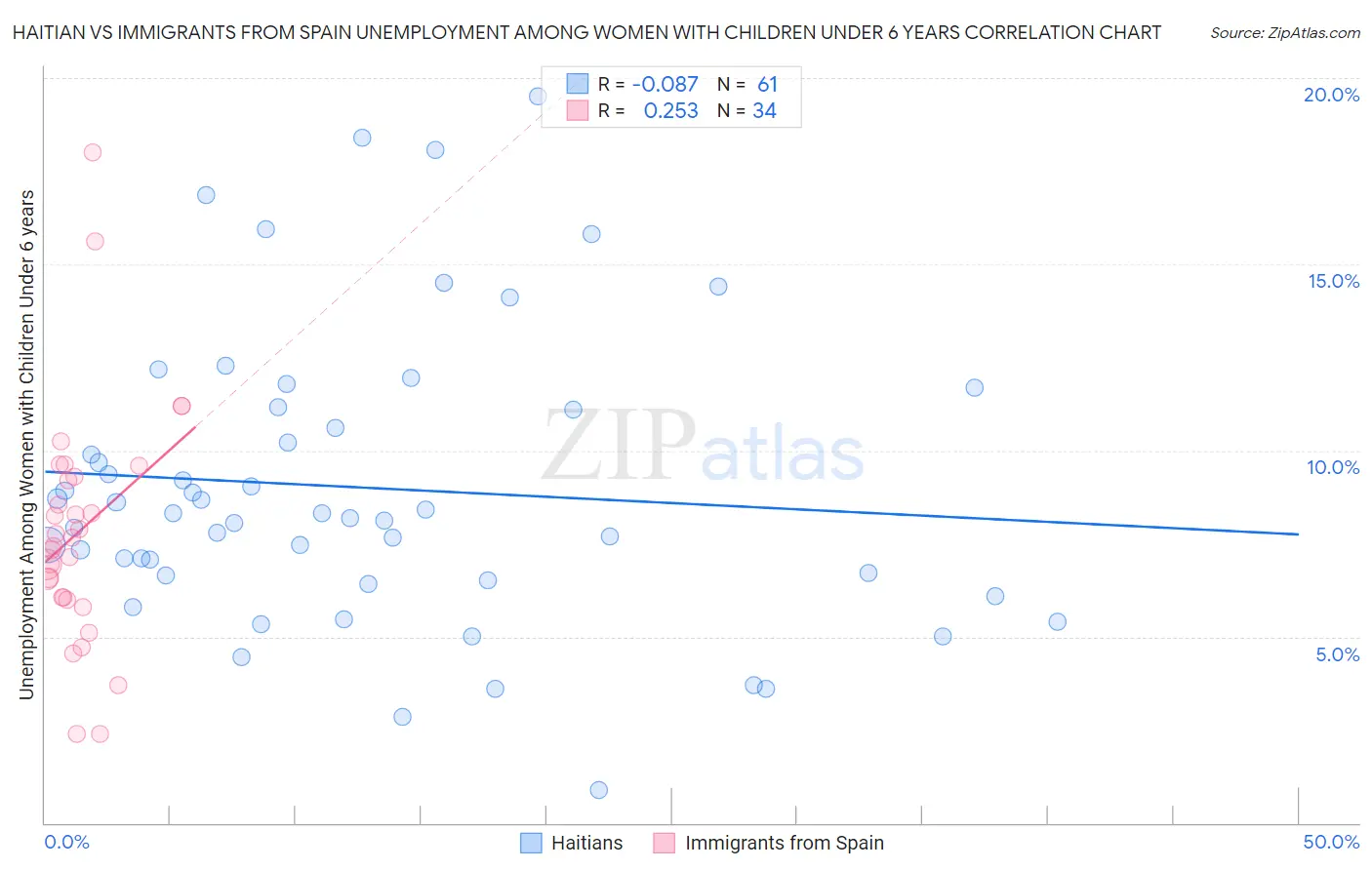 Haitian vs Immigrants from Spain Unemployment Among Women with Children Under 6 years