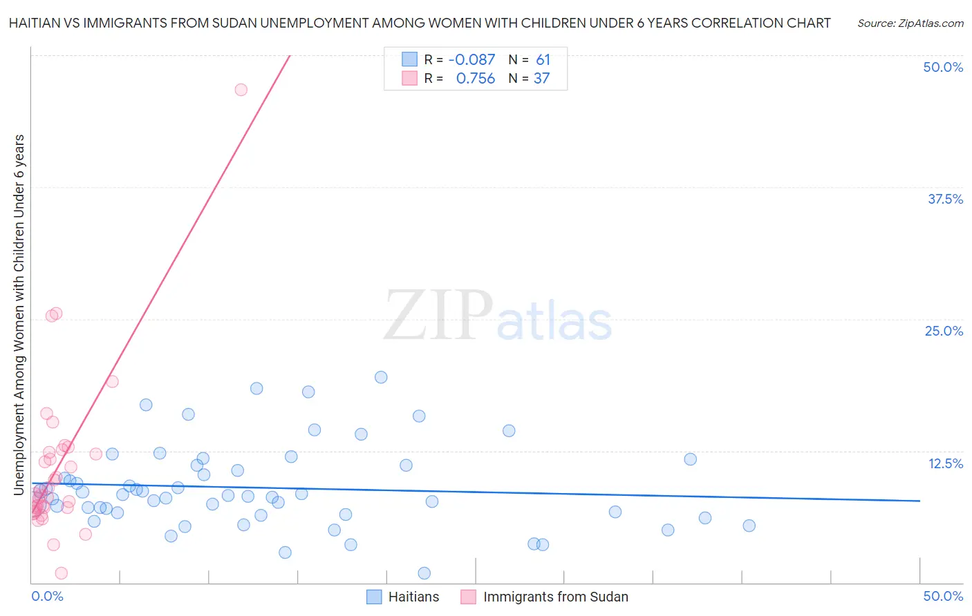 Haitian vs Immigrants from Sudan Unemployment Among Women with Children Under 6 years