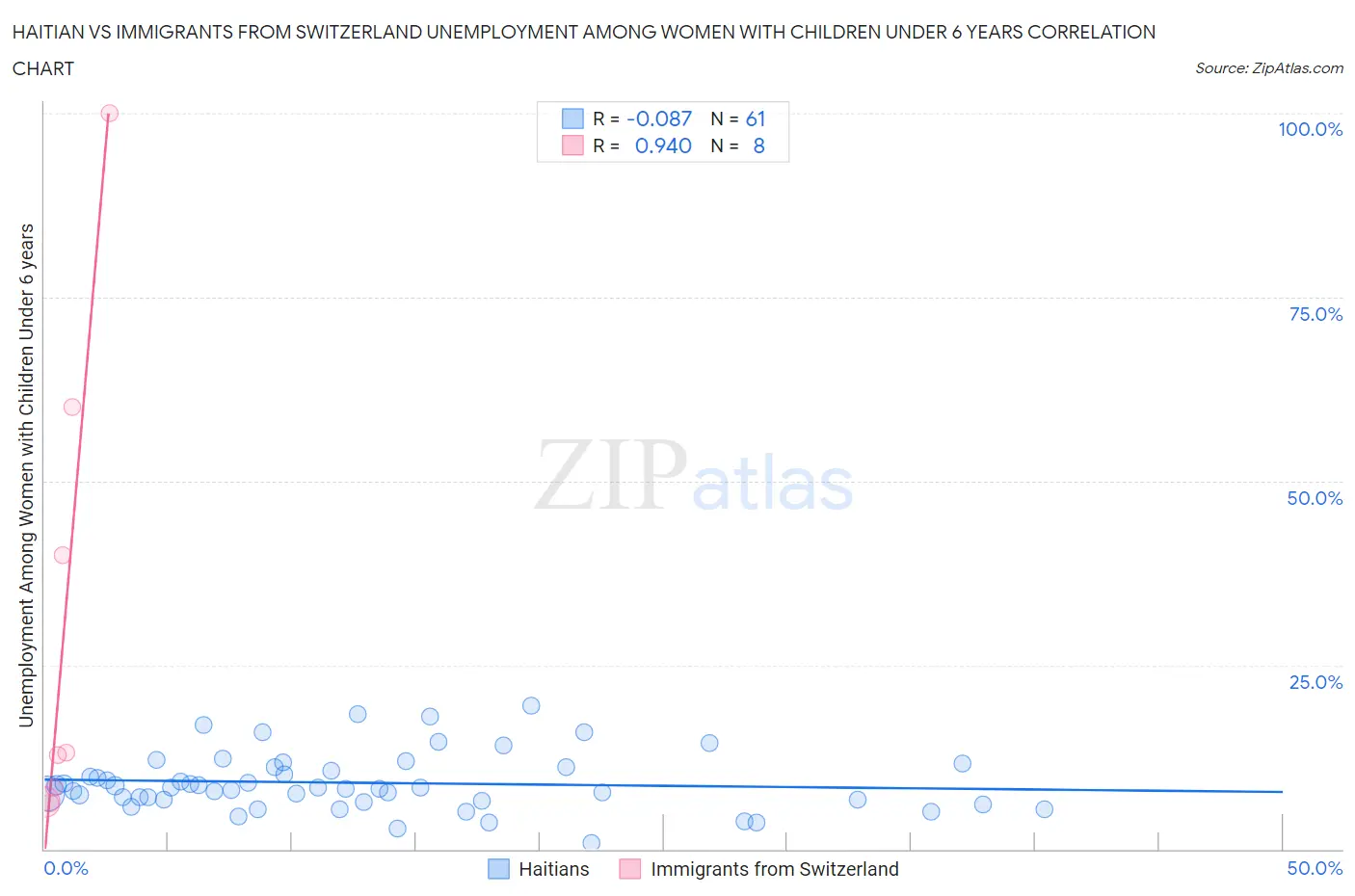 Haitian vs Immigrants from Switzerland Unemployment Among Women with Children Under 6 years