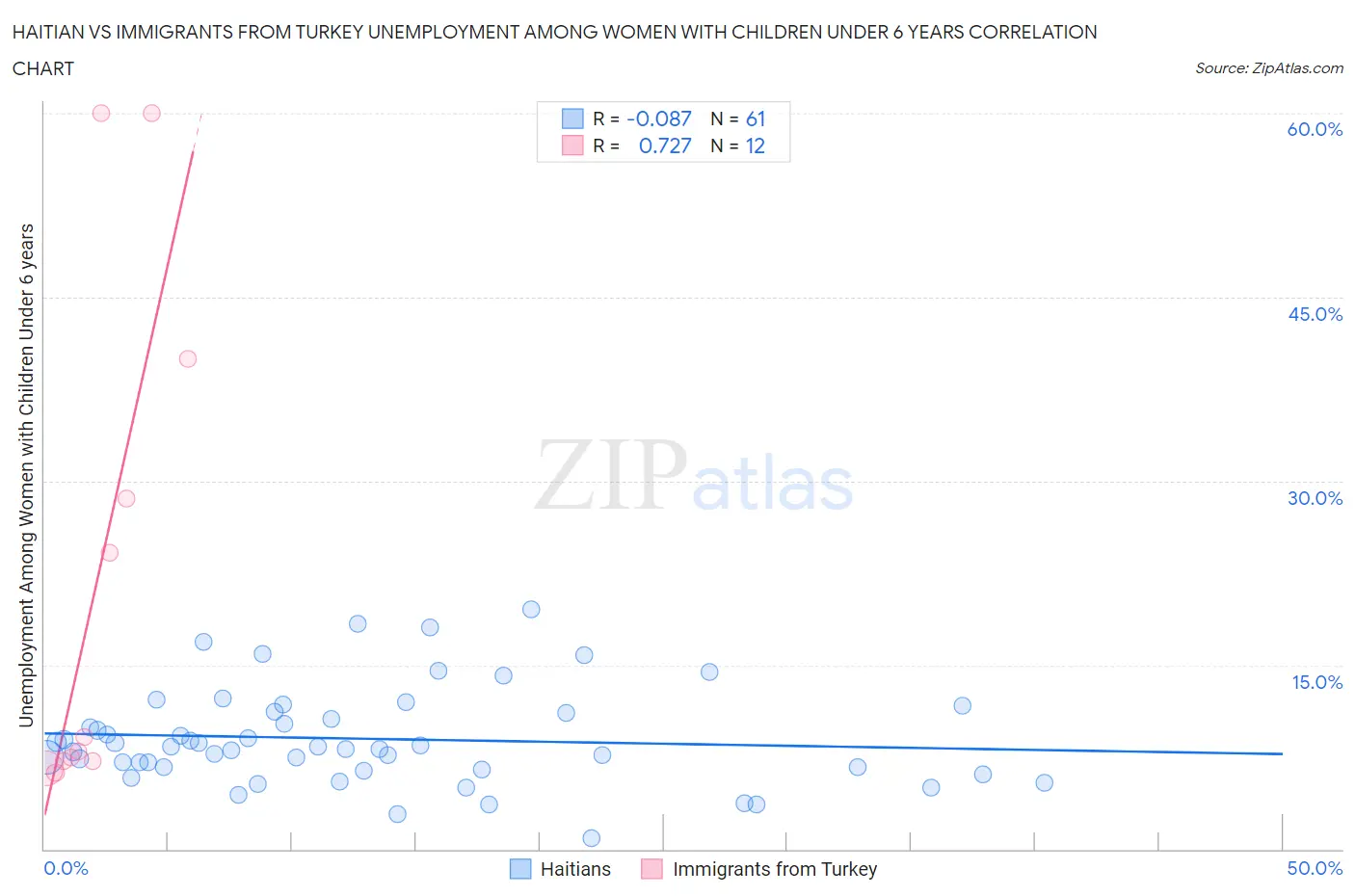 Haitian vs Immigrants from Turkey Unemployment Among Women with Children Under 6 years