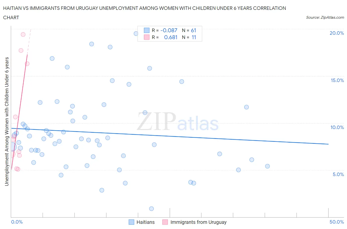 Haitian vs Immigrants from Uruguay Unemployment Among Women with Children Under 6 years