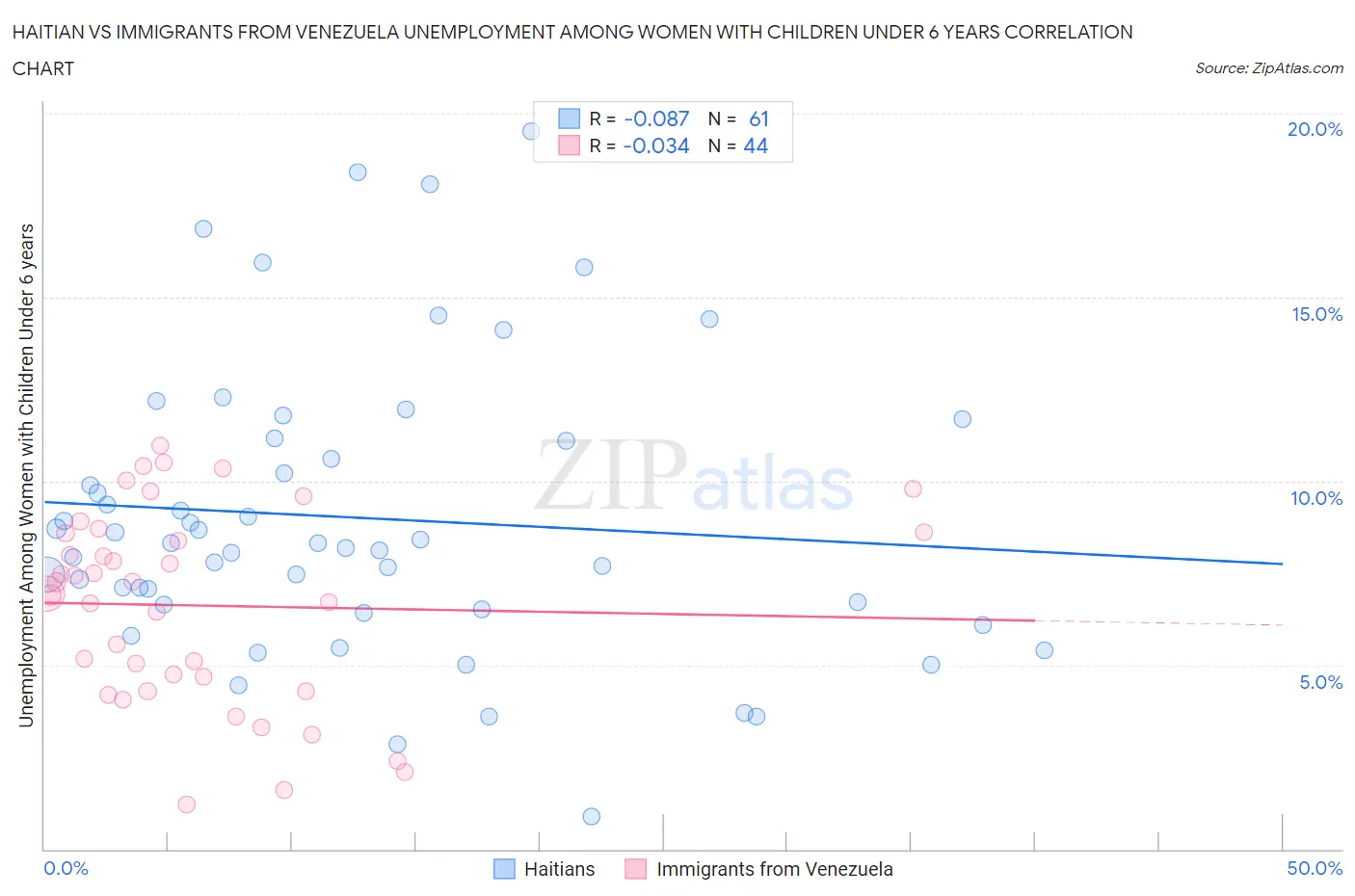 Haitian vs Immigrants from Venezuela Unemployment Among Women with Children Under 6 years