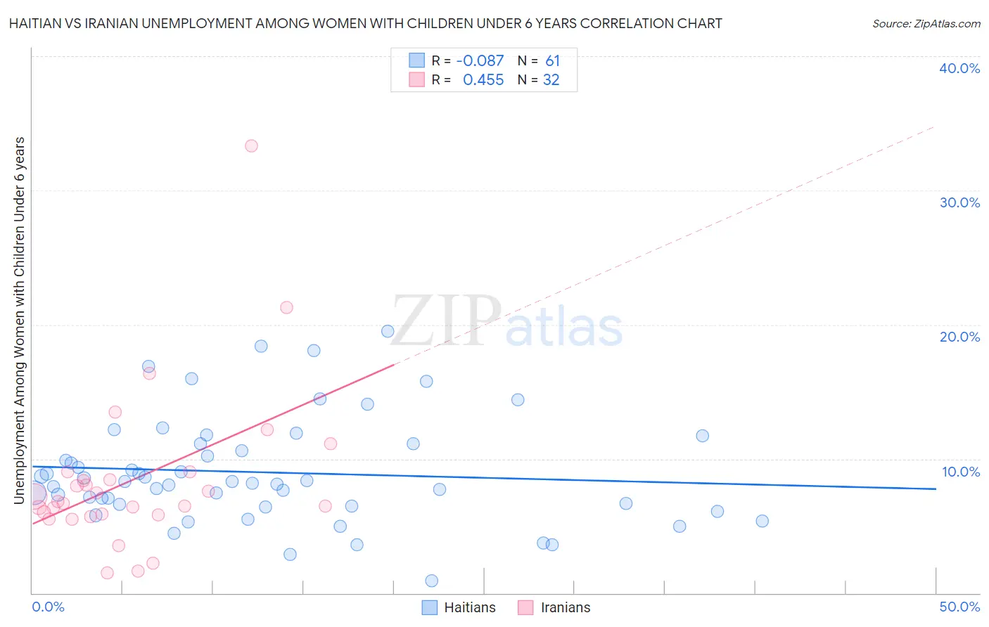 Haitian vs Iranian Unemployment Among Women with Children Under 6 years