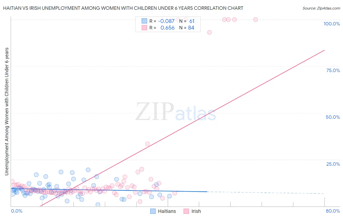 Haitian vs Irish Unemployment Among Women with Children Under 6 years