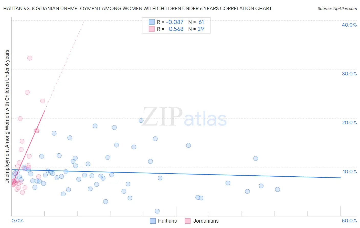 Haitian vs Jordanian Unemployment Among Women with Children Under 6 years