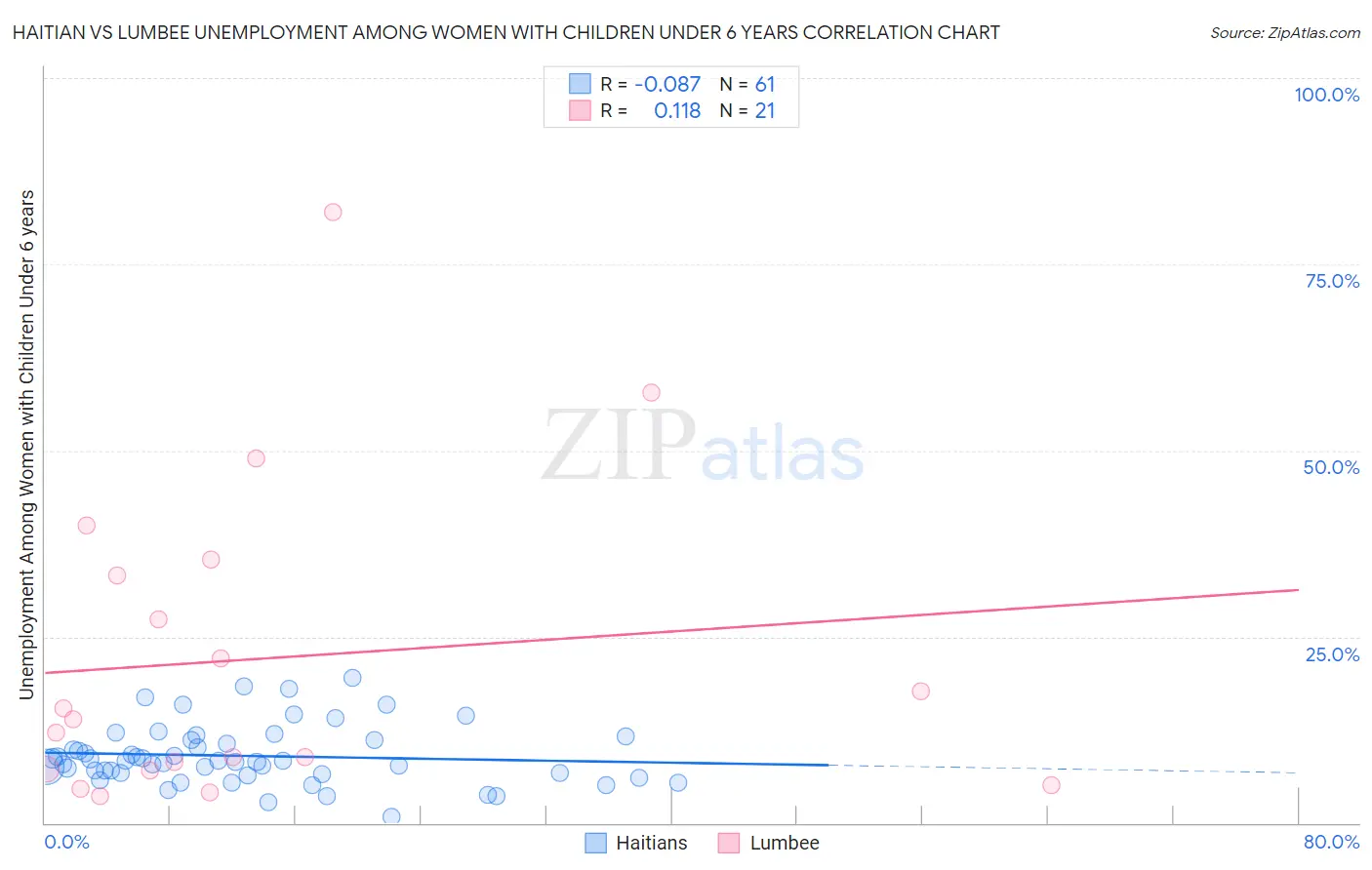 Haitian vs Lumbee Unemployment Among Women with Children Under 6 years