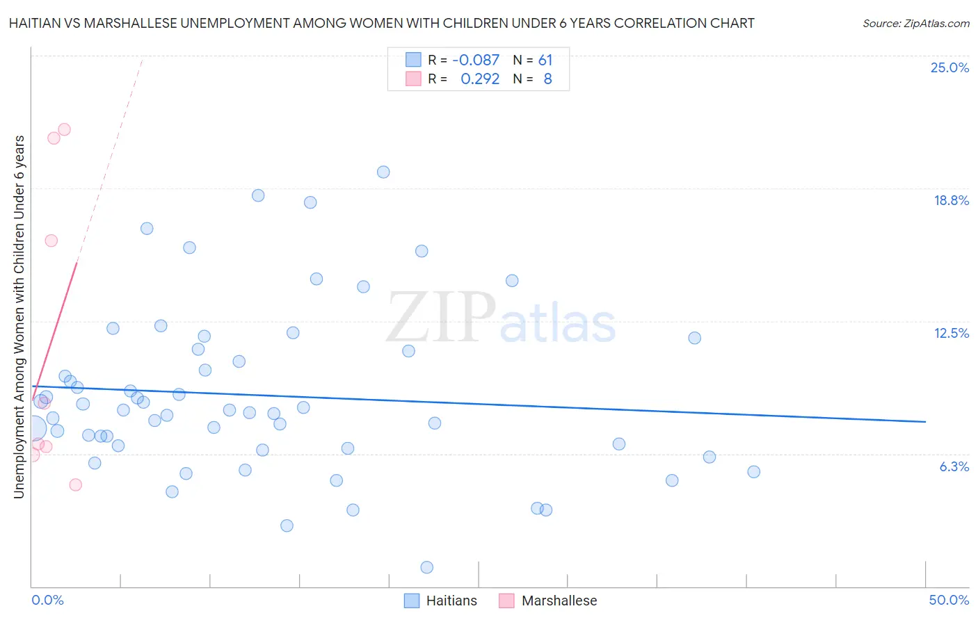 Haitian vs Marshallese Unemployment Among Women with Children Under 6 years