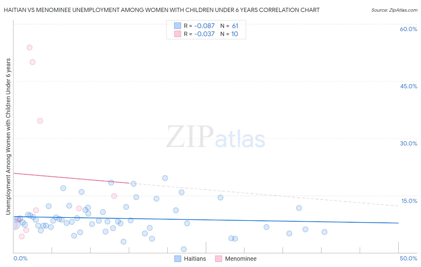 Haitian vs Menominee Unemployment Among Women with Children Under 6 years