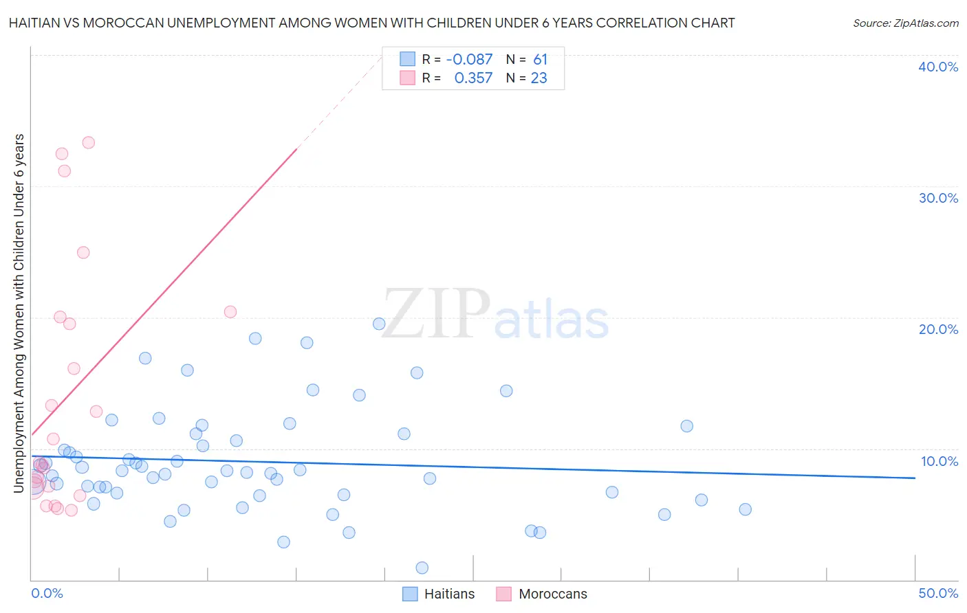 Haitian vs Moroccan Unemployment Among Women with Children Under 6 years