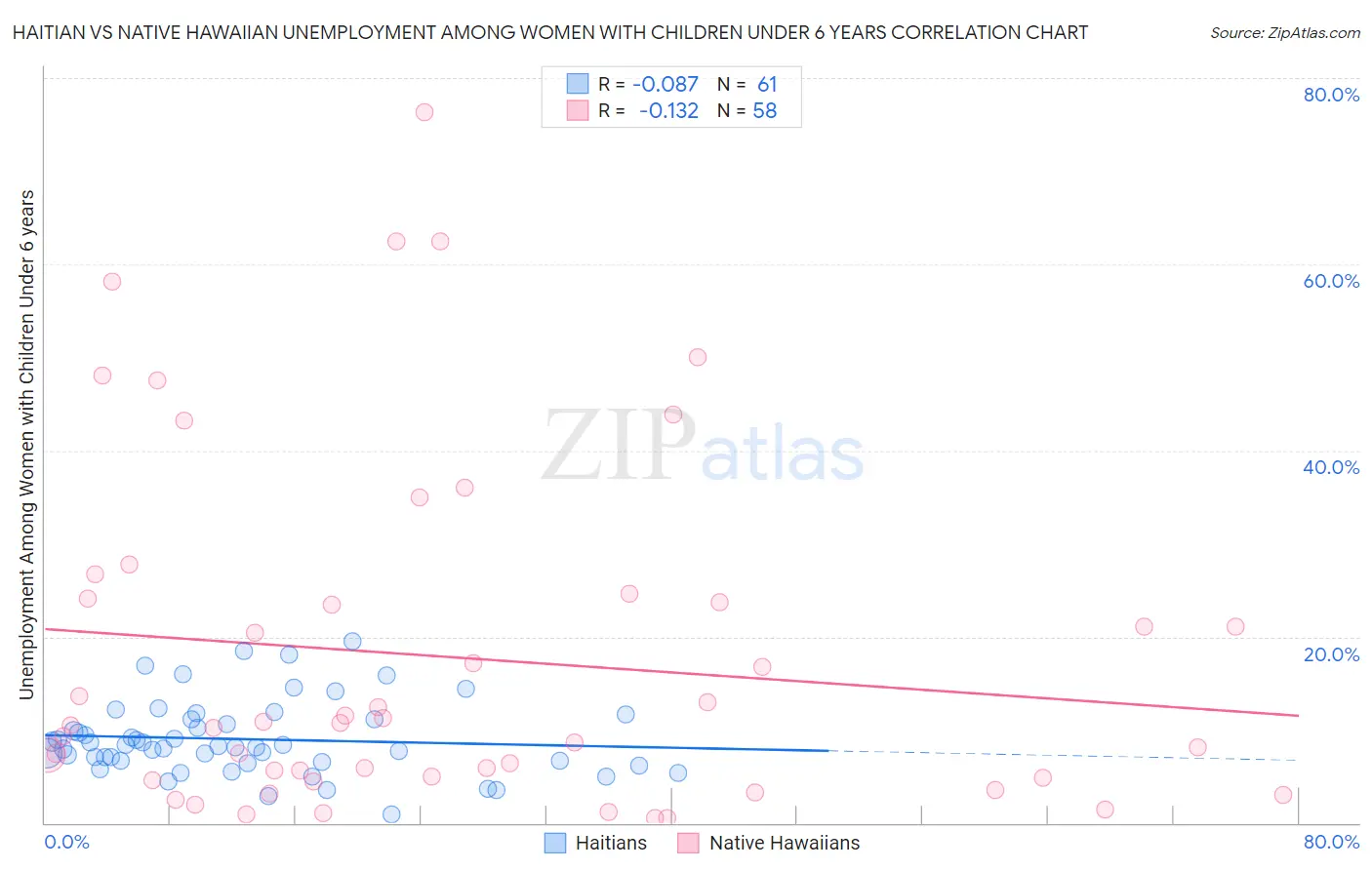 Haitian vs Native Hawaiian Unemployment Among Women with Children Under 6 years