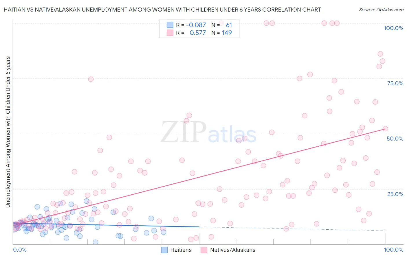 Haitian vs Native/Alaskan Unemployment Among Women with Children Under 6 years
