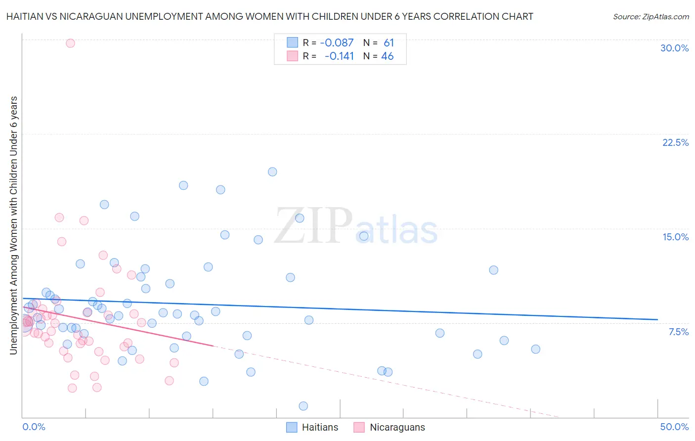 Haitian vs Nicaraguan Unemployment Among Women with Children Under 6 years