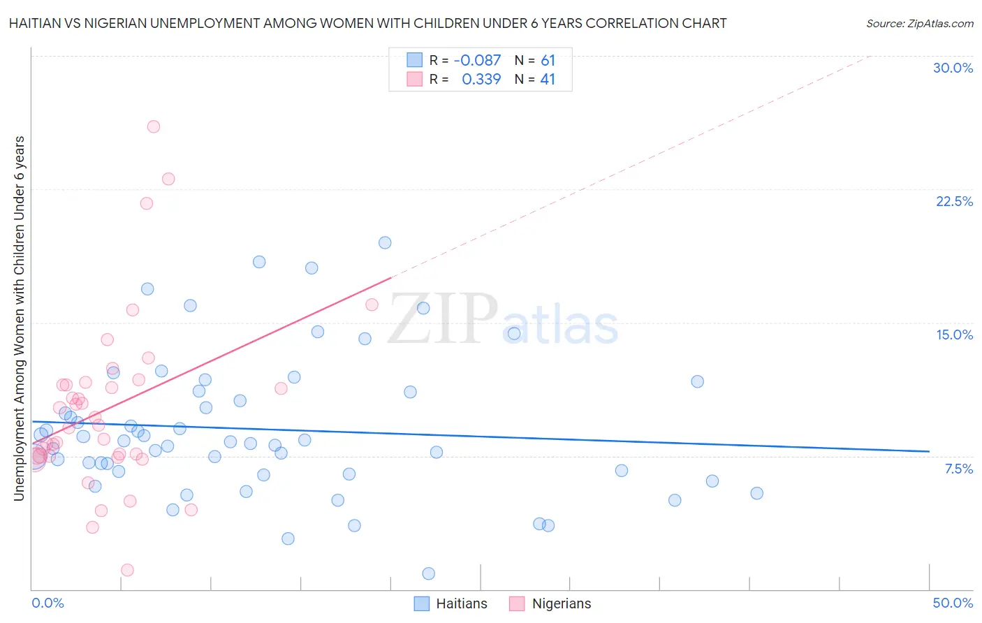 Haitian vs Nigerian Unemployment Among Women with Children Under 6 years