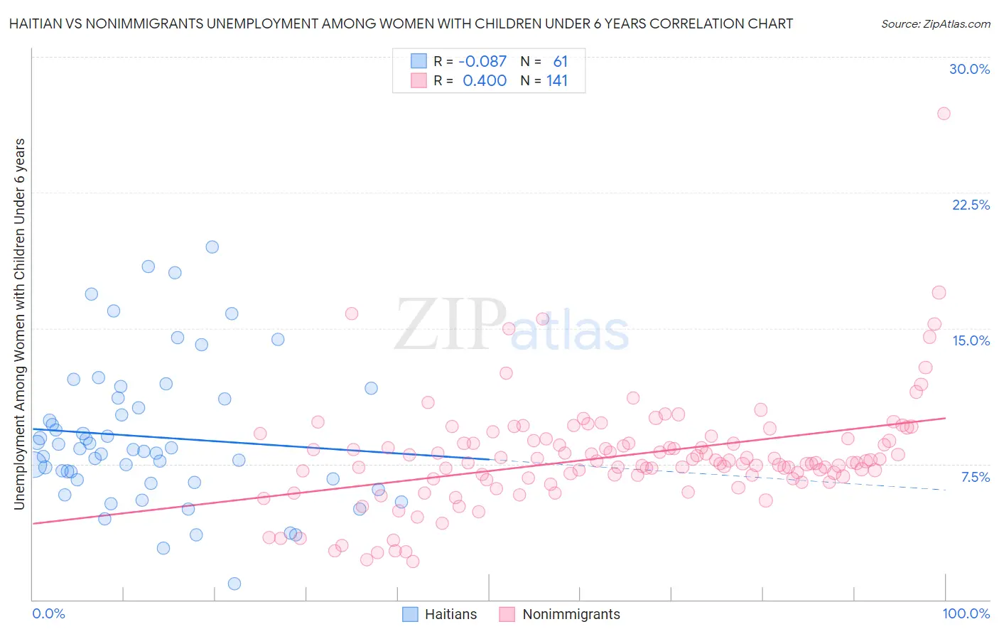 Haitian vs Nonimmigrants Unemployment Among Women with Children Under 6 years