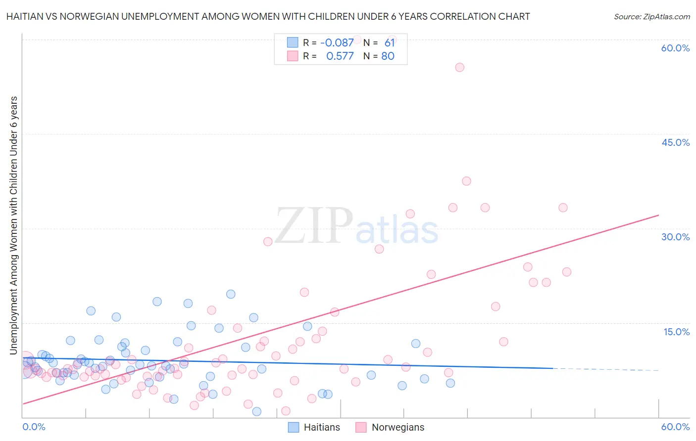 Haitian vs Norwegian Unemployment Among Women with Children Under 6 years