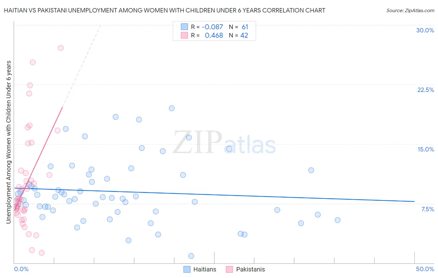 Haitian vs Pakistani Unemployment Among Women with Children Under 6 years