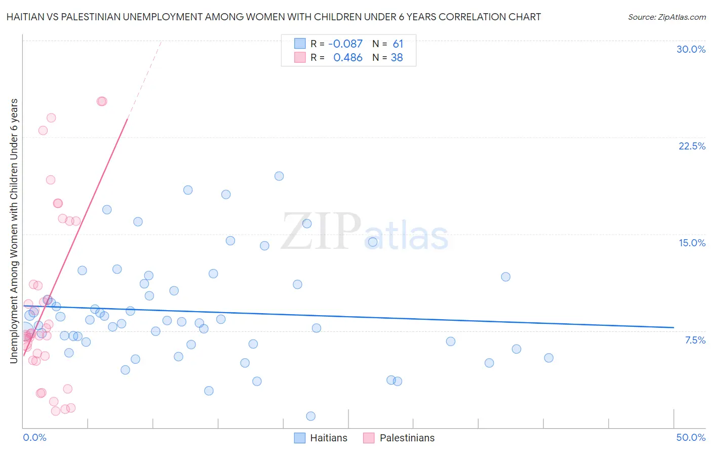 Haitian vs Palestinian Unemployment Among Women with Children Under 6 years
