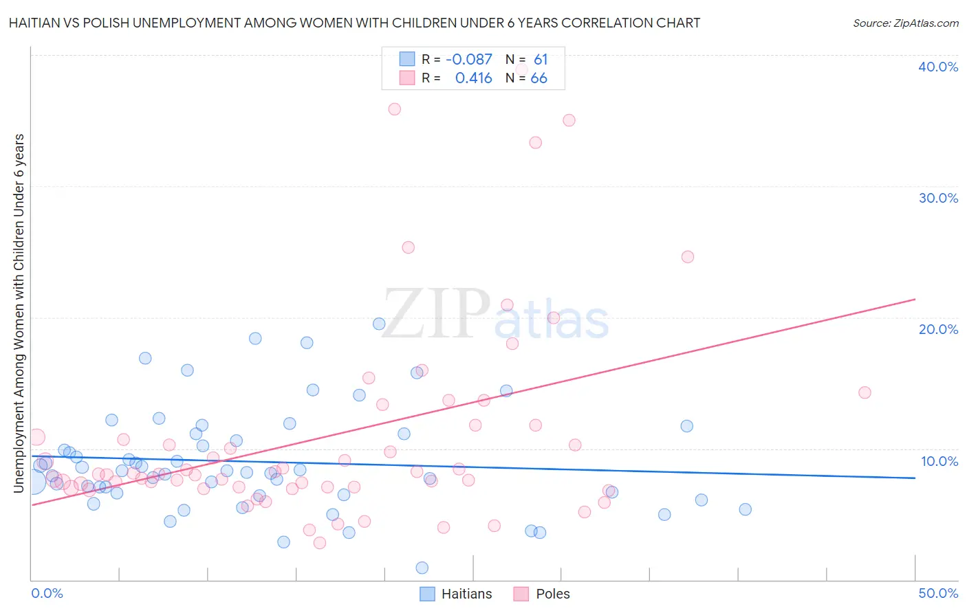 Haitian vs Polish Unemployment Among Women with Children Under 6 years