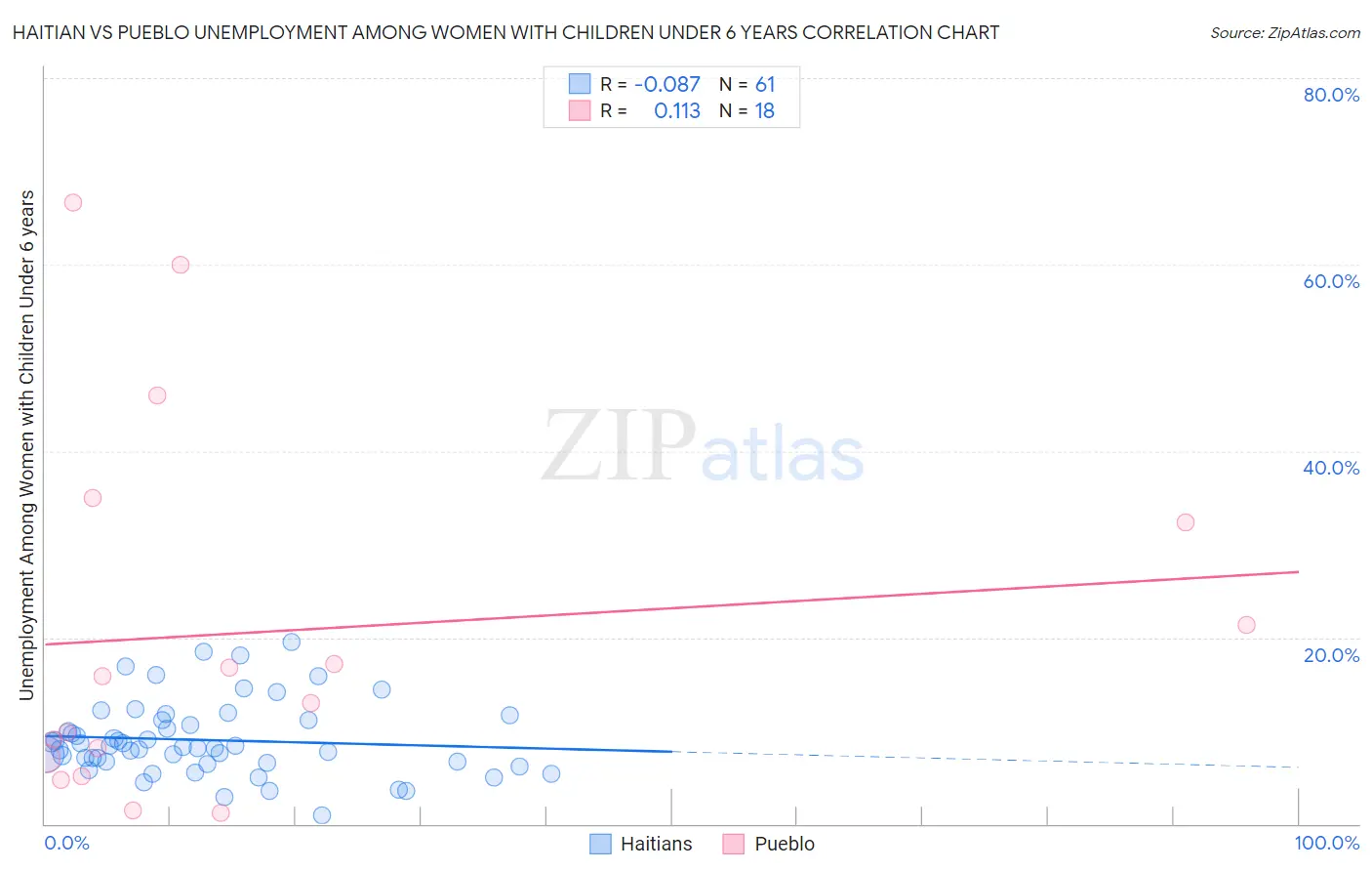 Haitian vs Pueblo Unemployment Among Women with Children Under 6 years