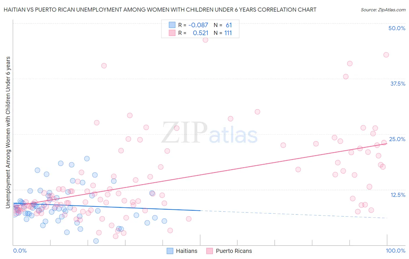Haitian vs Puerto Rican Unemployment Among Women with Children Under 6 years
