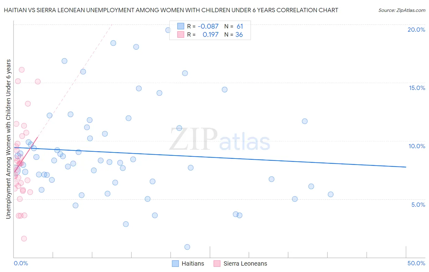 Haitian vs Sierra Leonean Unemployment Among Women with Children Under 6 years