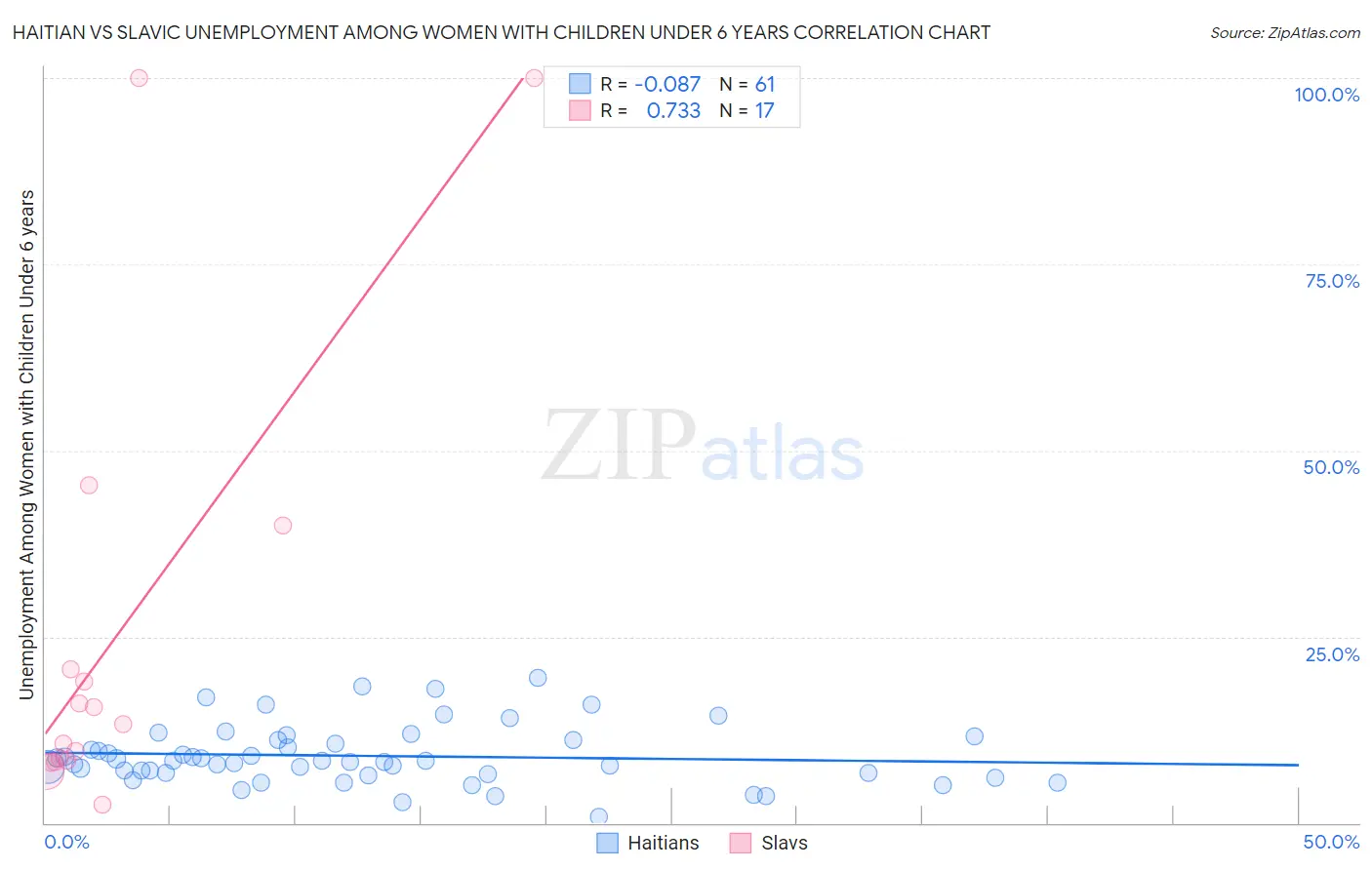 Haitian vs Slavic Unemployment Among Women with Children Under 6 years