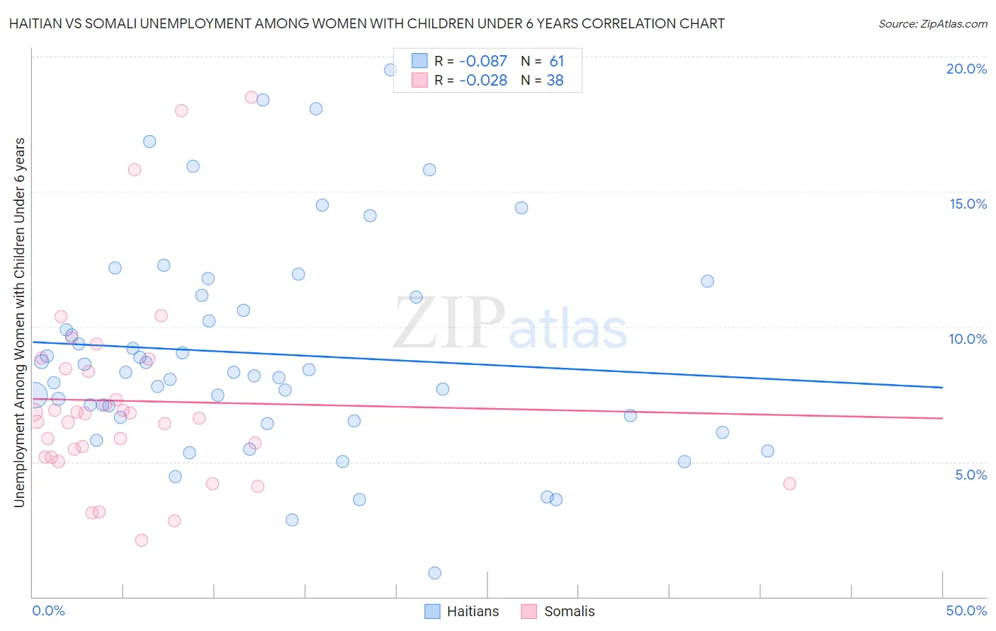 Haitian vs Somali Unemployment Among Women with Children Under 6 years